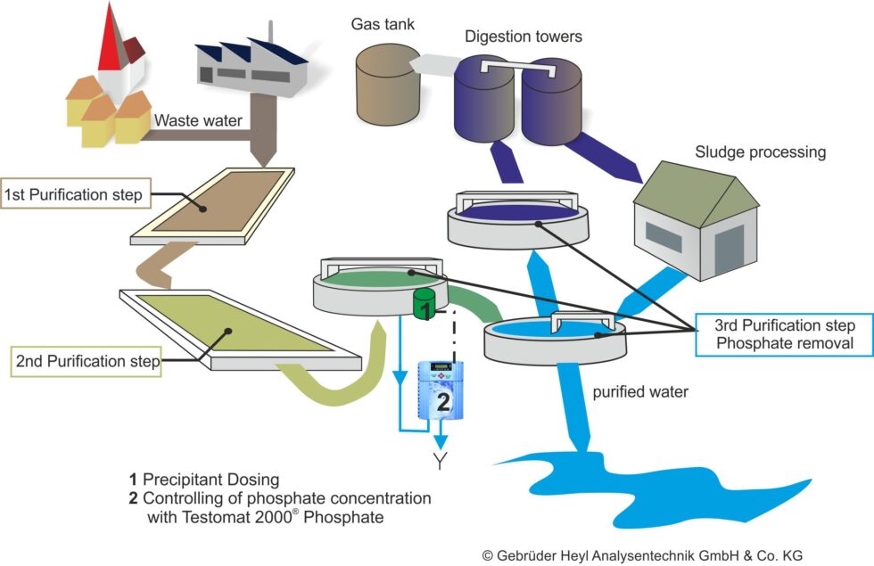 Phosphates in Water Treatment Plants Analysegeräte für Wasser