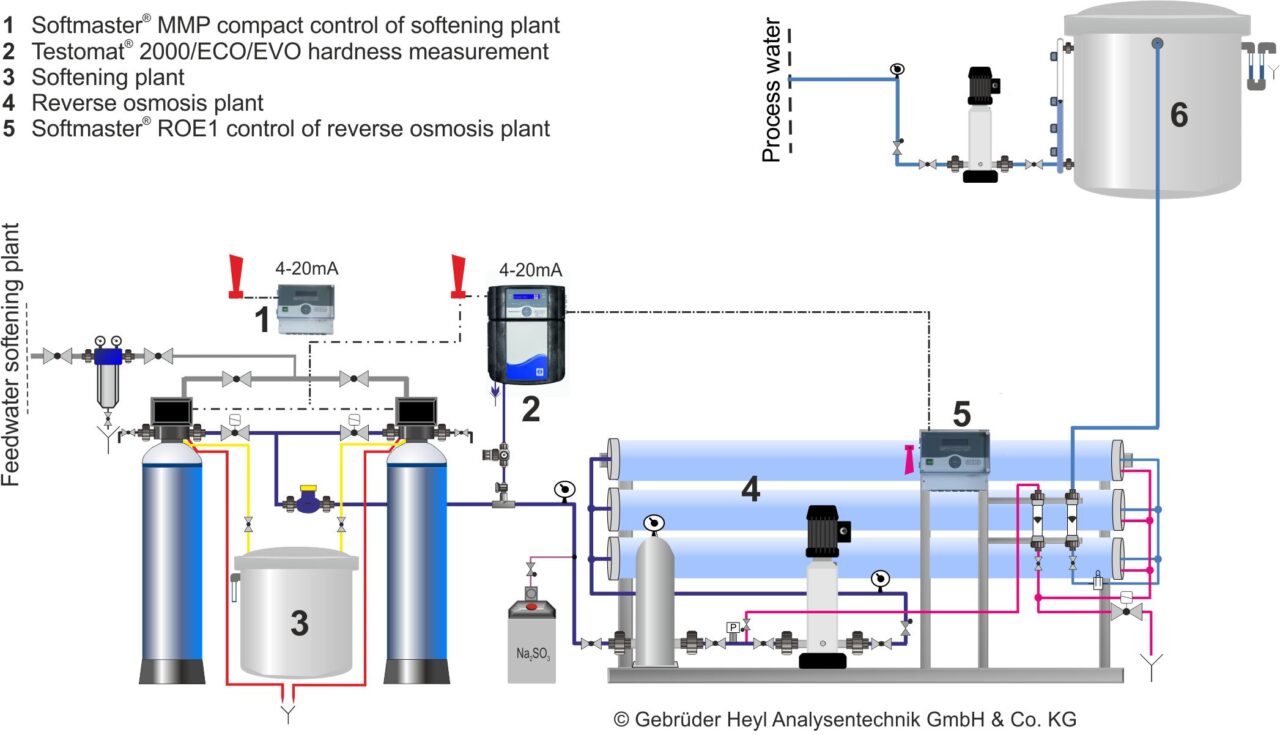 Water Softening and Reverse Osmosis Plant Analysegeräte für Wasser