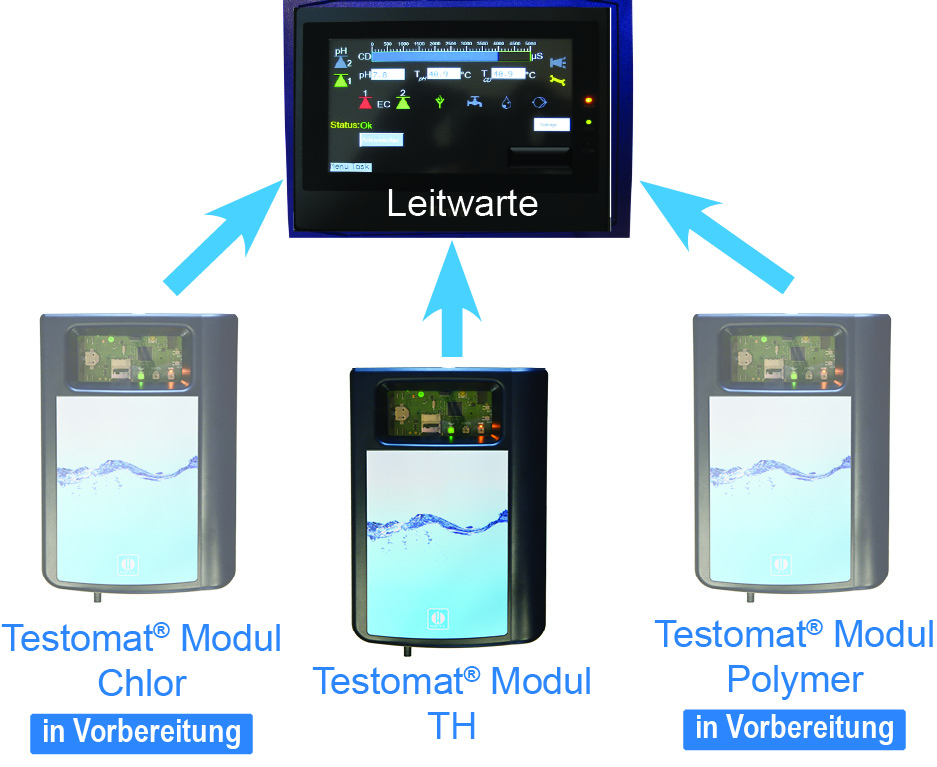 Gebrüder Heyl Wasseranalysegeraete Vernetzung von Testomat-Modulen