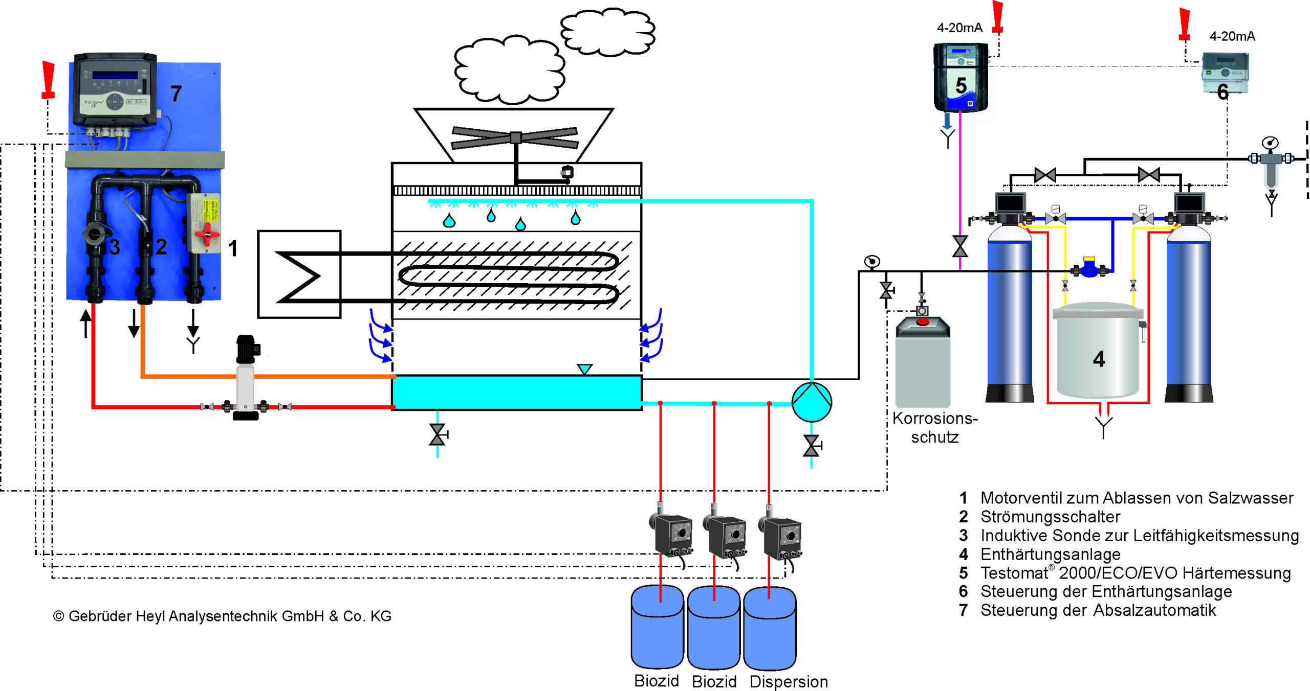 Gebrüder Heyl Wasseranalysegeraete Absalzautomatik ISP