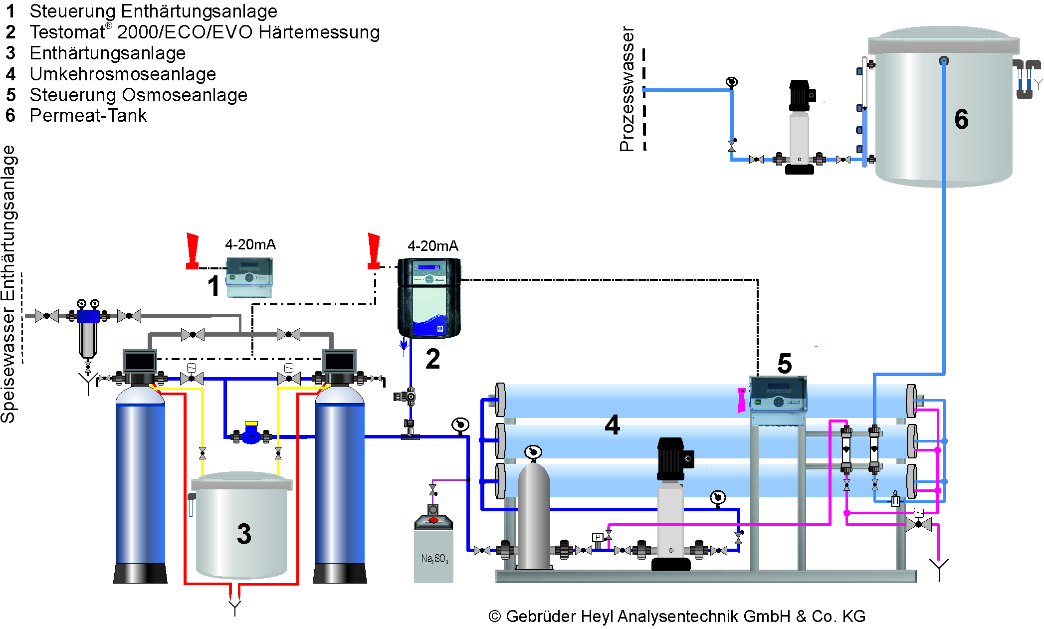Gebrüder Heyl Wasseranalysegeraete Osmoseanlage